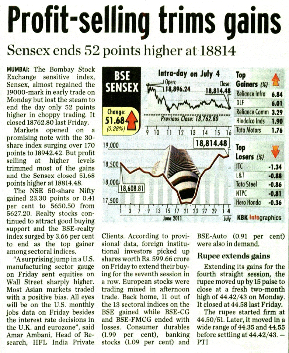 Profit-selling trims gains