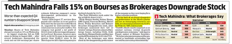 Tech Mahindra falls 15% on Bourses as Brokerages Downgrade Stock