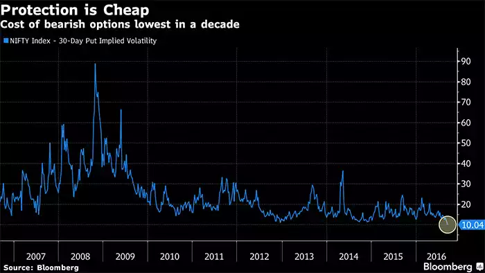 Top performing fund seeks shelter as India stocks near records