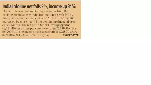 India Infoline net falls 9%, income up 31%