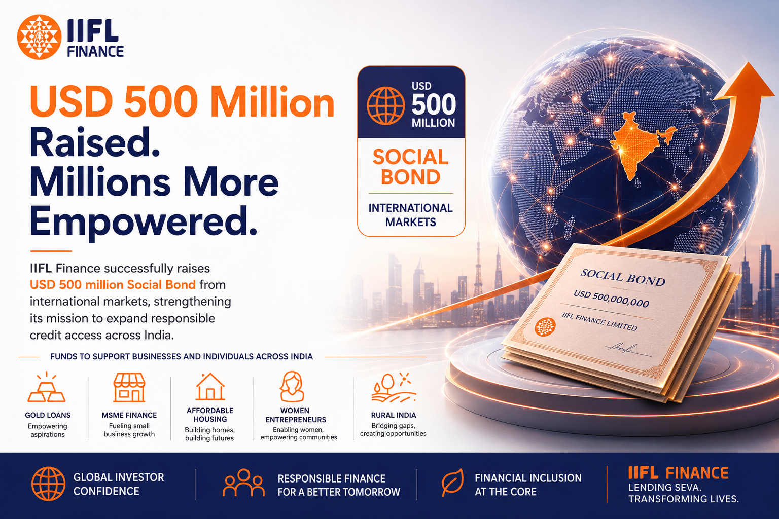 IIFL Finance Successfully Raises USD 500 Million through Social Bond from International Markets 