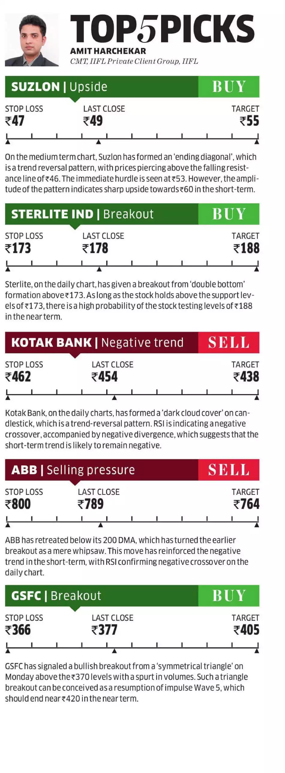 IIFL Top 5 Picks: Technical Analysis