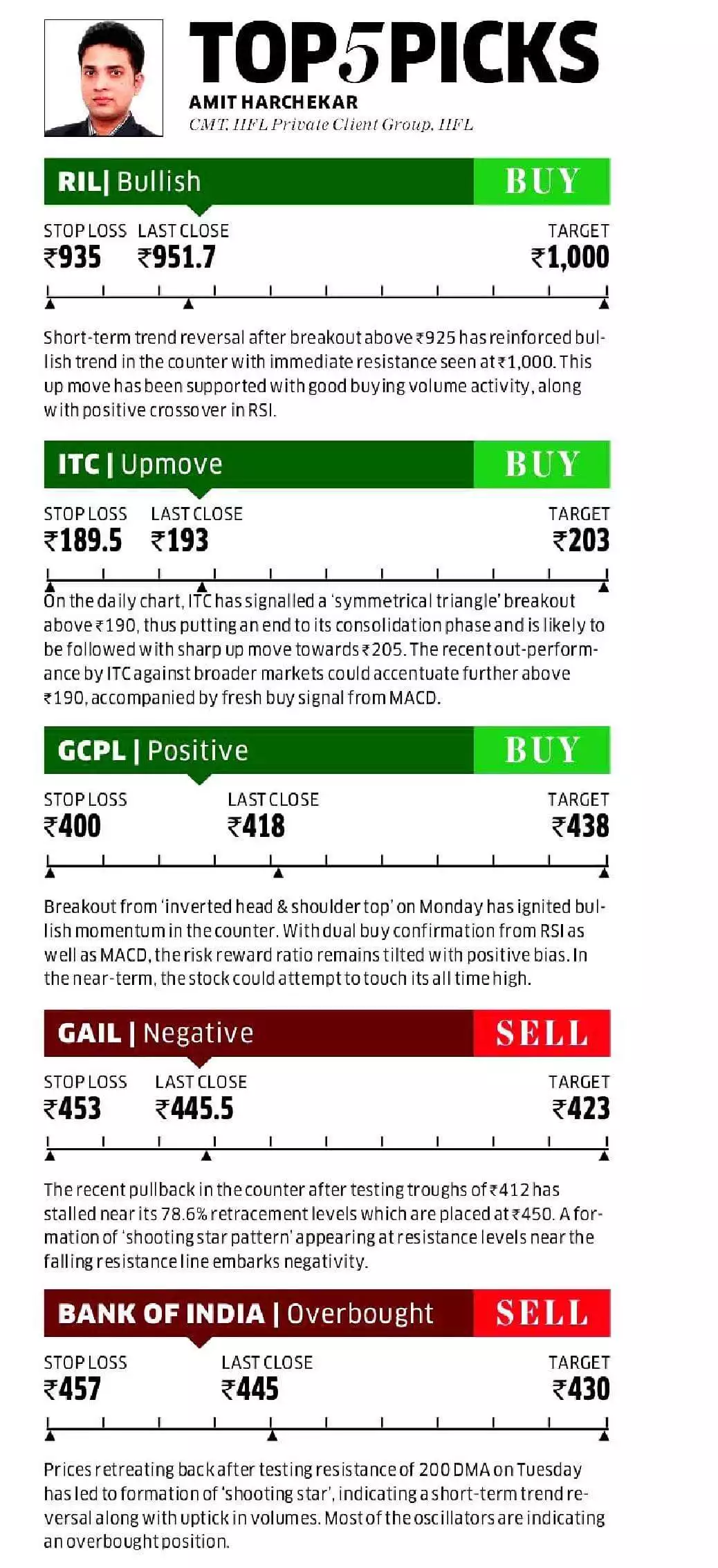 Top 5 Picks - IIFL