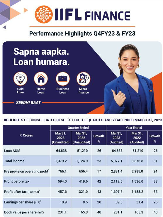 IIFL Finance FY23 profit after tax at Rs. 1,608 Crore, up 35% y-o-y