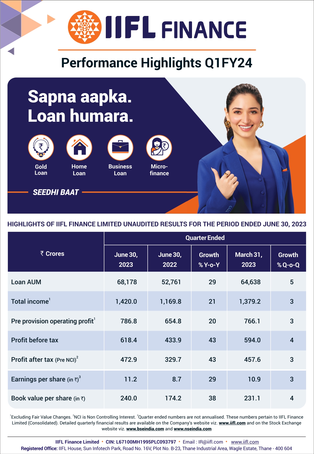 IIFL ફાઇનાન્સનો Q1FY24નો કર પછીનો નફો રૂ. 473 કરોડના દરે વાર્ષિક ધોરણે 43% વધીને