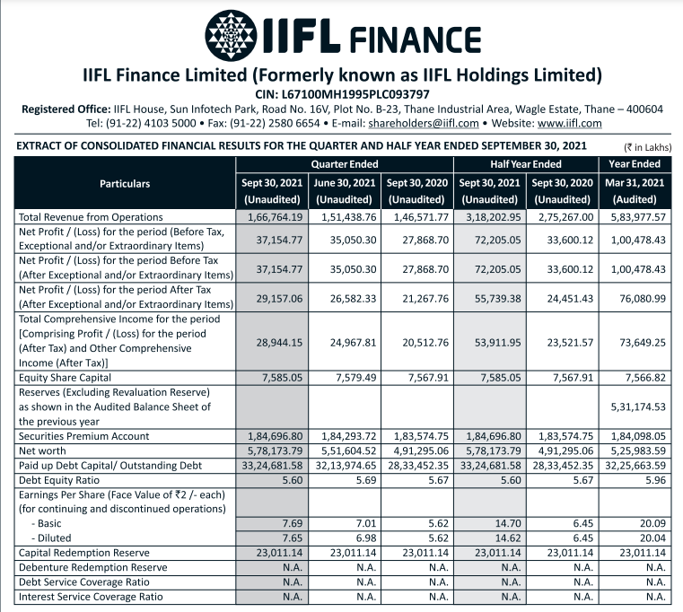 IFL Finance reports half yearly profit of Rs557 crores, up 128% yoy, quarterly profits at Rs292 crores, up 37% yoy