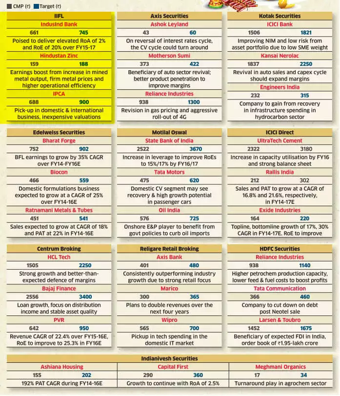IIFL featured in ET Diwali stock picks