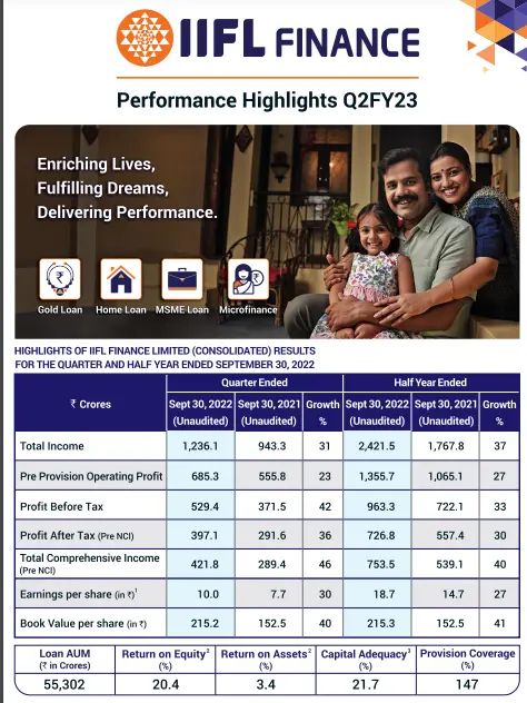 IIFL ಫೈನಾನ್ಸ್ Q2FY23 ನಿವ್ವಳ ಲಾಭವು 36% ಏರಿಕೆಯಾಗಿ 397 ಕೋಟಿ ರೂ.