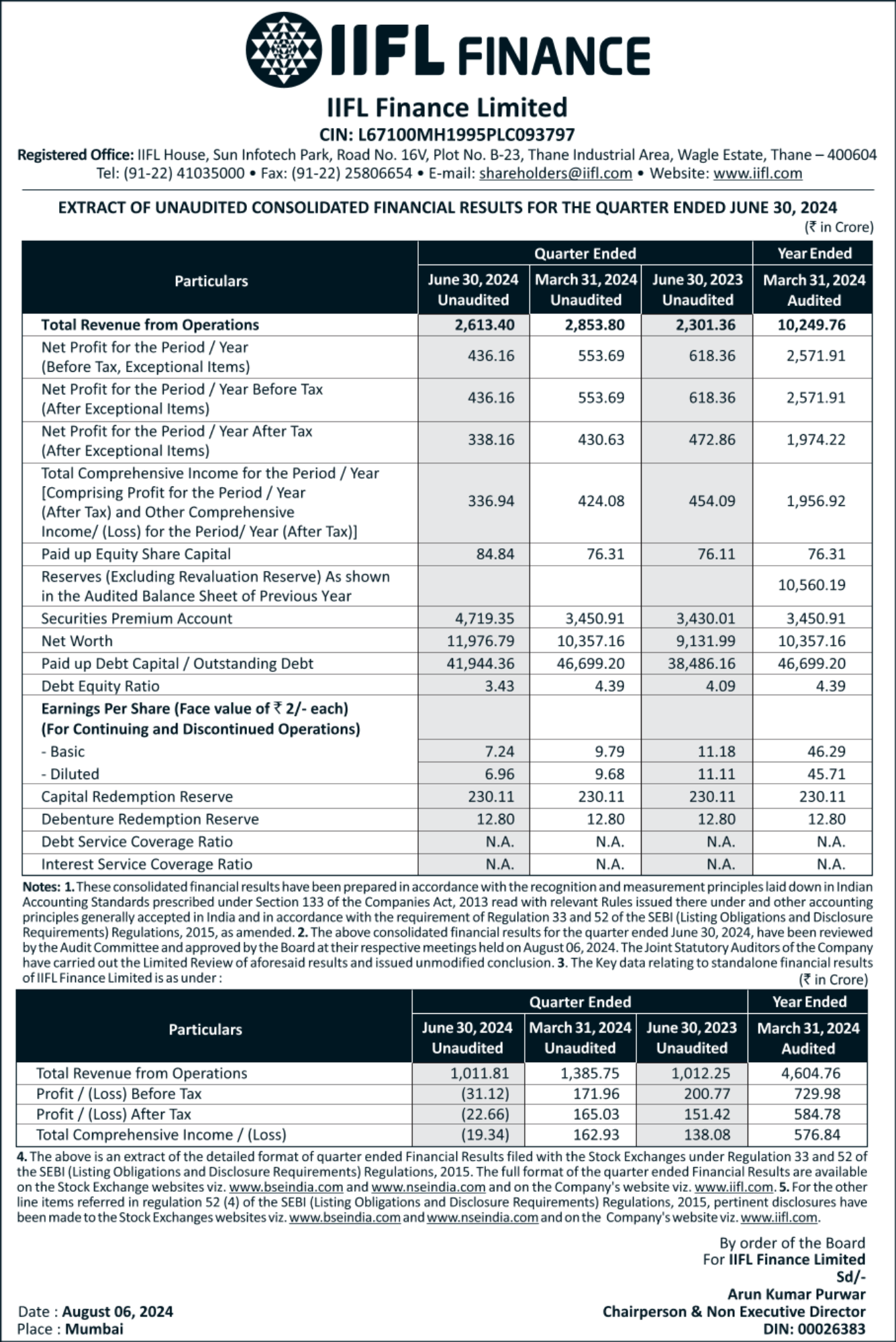 IIFL Finance Q1FY25 profit after tax at Rs. 338 Crore, down 28% y-o-y 