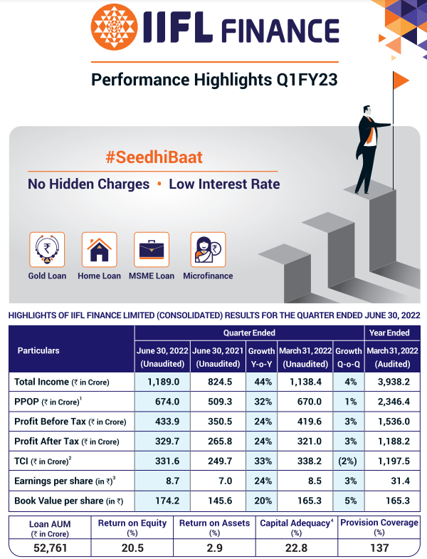 IIFL ফাইন্যান্স Q1FY23 লাভ রুপি এ 330 কোটি, 24% বেড়েছে। 