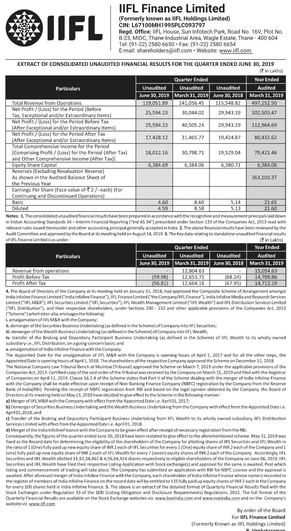 IIFL Finance Q1 FY20 results