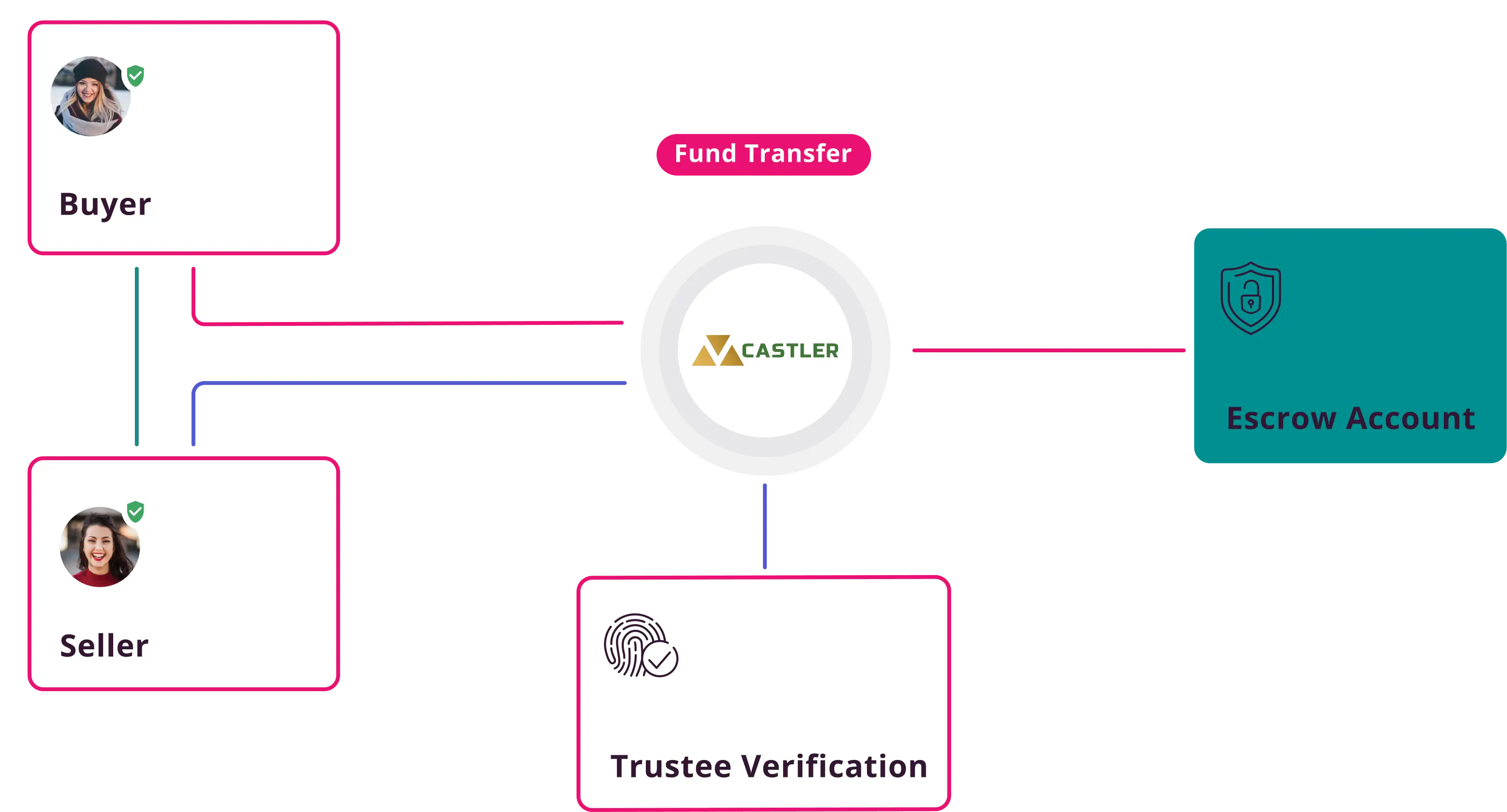 Castler success illustration